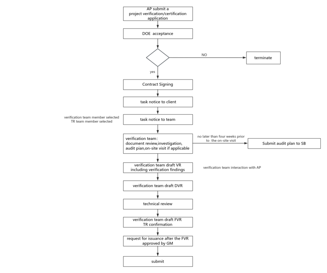 CEC審定、核查/核證工作流程